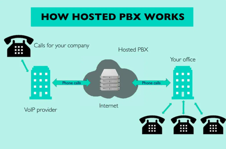 How Hosted PBX Works?