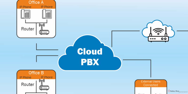 Cloud PBX for integrating with project management software